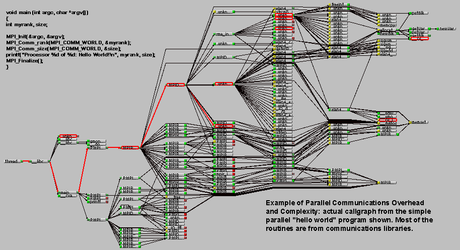 Description: Callgraph of parallel hello world program